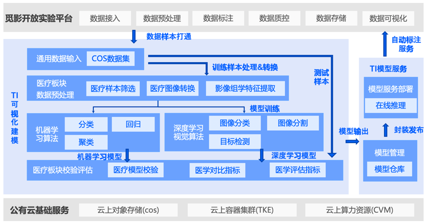 ҽ��Ӱ��AI���Ҽ�ƽ̨��������Ѷ��TI-ONE����ҽѧAI�о���Ӧ��